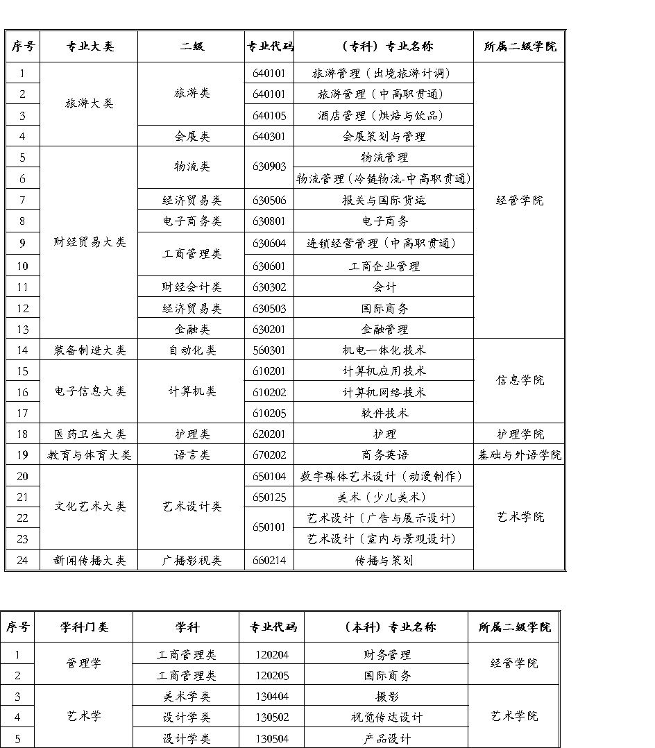 上海立达学院2018年专业设置一览表