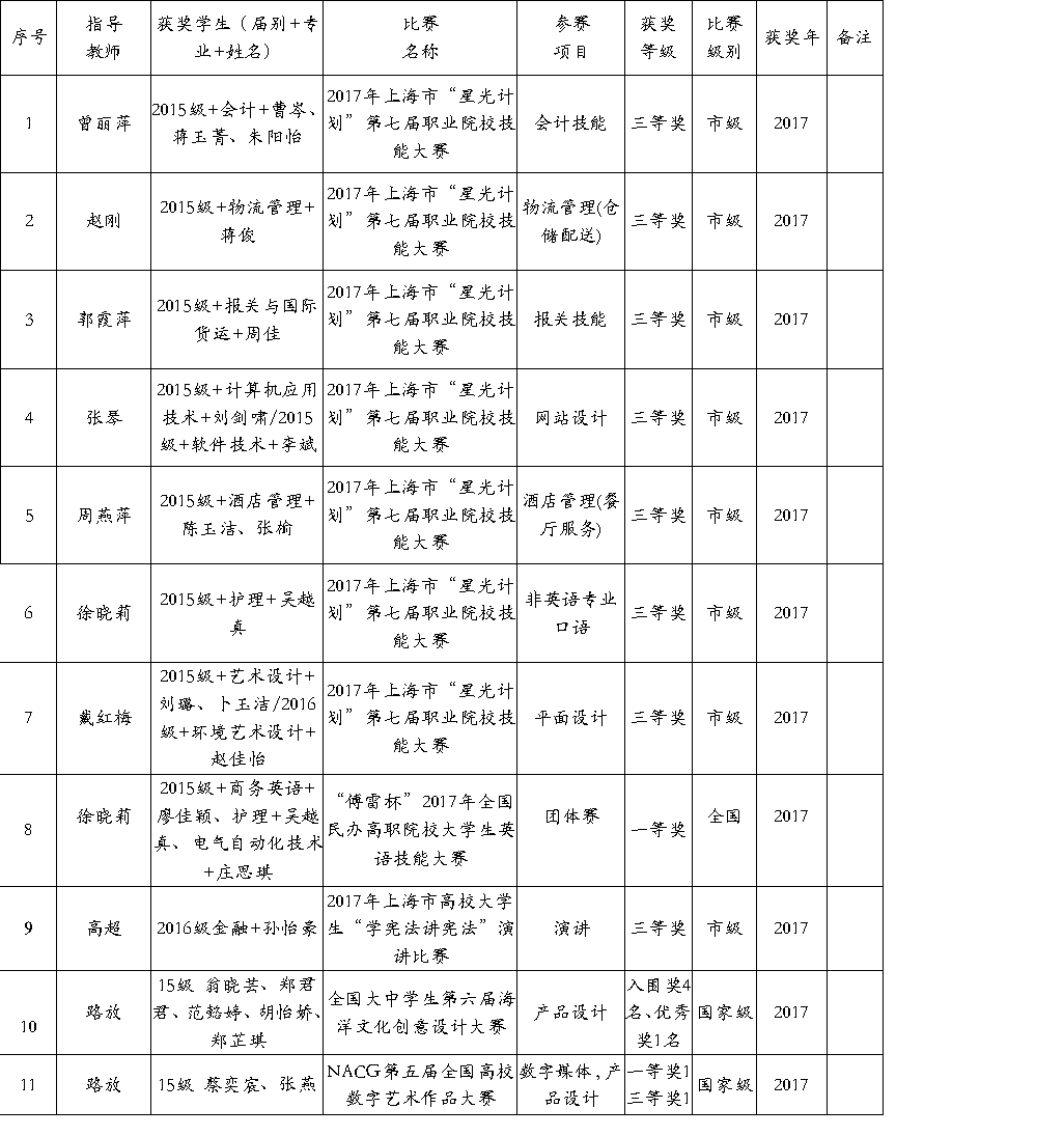 2017-2018学生竞赛获奖指导教师统计