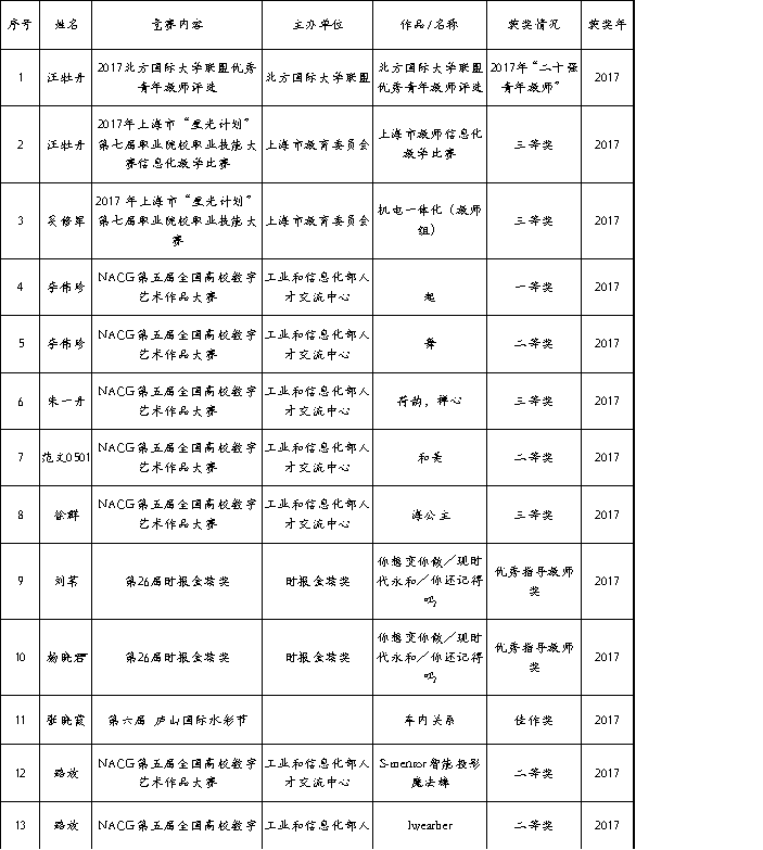 2017-2018年各类教学奖项一览表