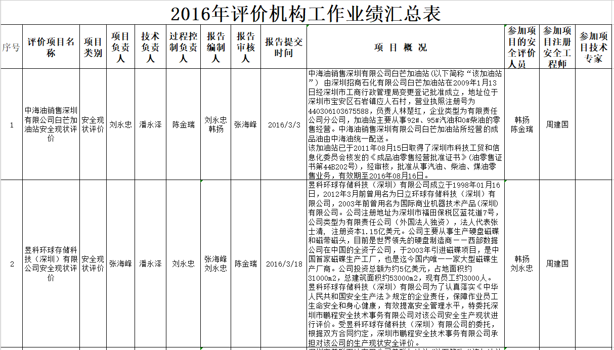2016年度安全评价业绩表