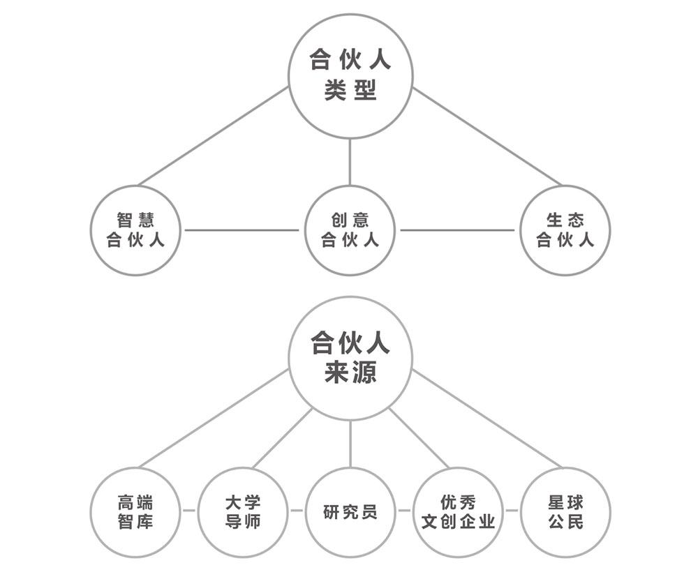 生态合伙人 生态合伙人