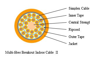 Muti-fiber Breakout Indoor Cable Ⅱ---SJA012