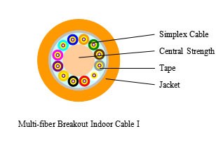 Multi-fiber Breakout Indoor CableⅠ---SJA011