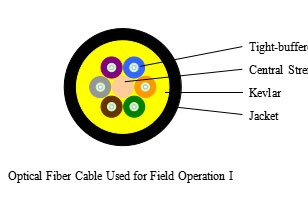 Optical Fiber Cable Used for Field OperationⅠ---SJE001