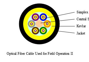 Optical Fiber Cable Used for Field Operation II---SJE002