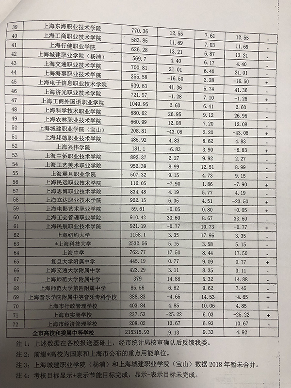 节能管理工作情况