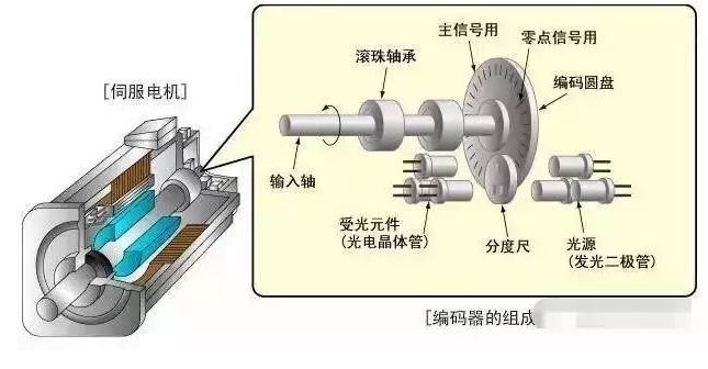 伺服電機(jī)扭矩的控制問題解答