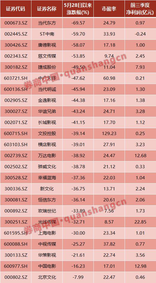 影視業(yè)哀嚎一片！100萬補19萬稅？個股或繼續(xù)承壓