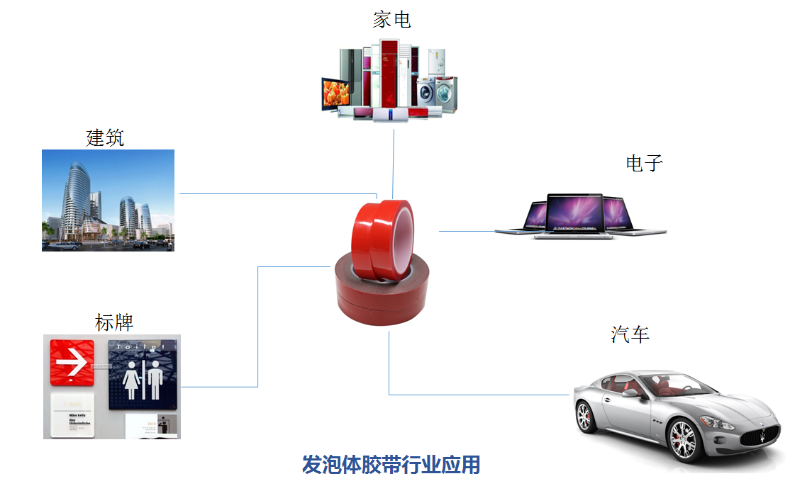 弘擎新品—HQ600系列发泡体胶带