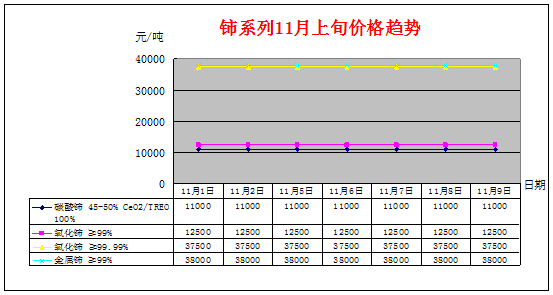 2018年11月上旬主要稀土产品价格趋势