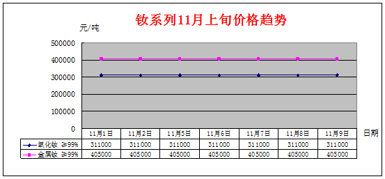 2018年11月上旬主要稀土产品价格趋势