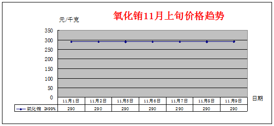 2018年11月上旬主要稀土产品价格趋势