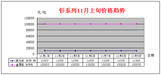 2018年11月上旬主要稀土产品价格趋势