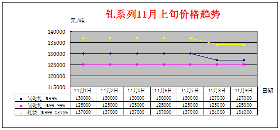 2018年11月上旬主要稀土产品价格趋势