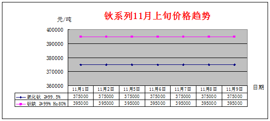 2018年11月上旬主要稀土产品价格趋势