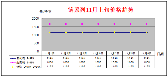 2018年11月上旬主要稀土产品价格趋势