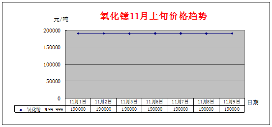 2018年11月上旬主要稀土产品价格趋势
