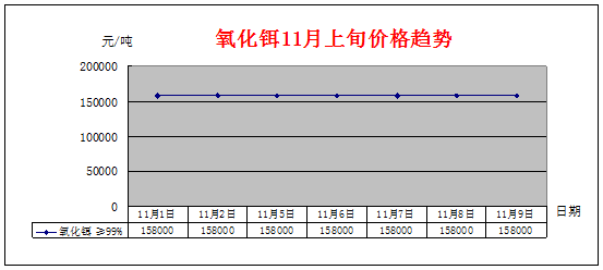 2018年11月上旬主要稀土产品价格趋势