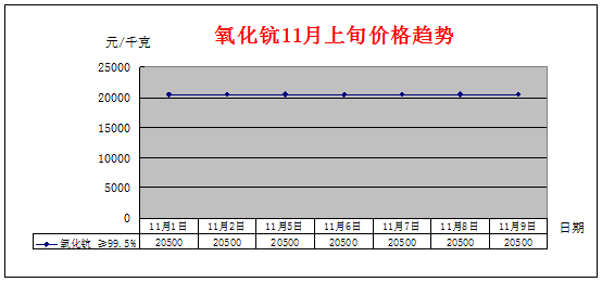 2018年11月上旬主要稀土产品价格趋势