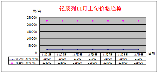 2018年11月上旬主要稀土产品价格趋势