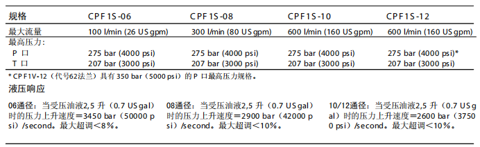 CPF1*系列 溢流阀（不带泄放）