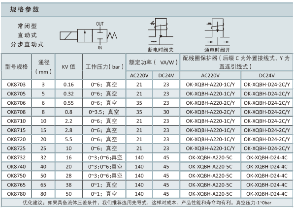 OK87 系列高性能电磁阀