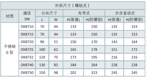 OK87 系列高性能电磁阀