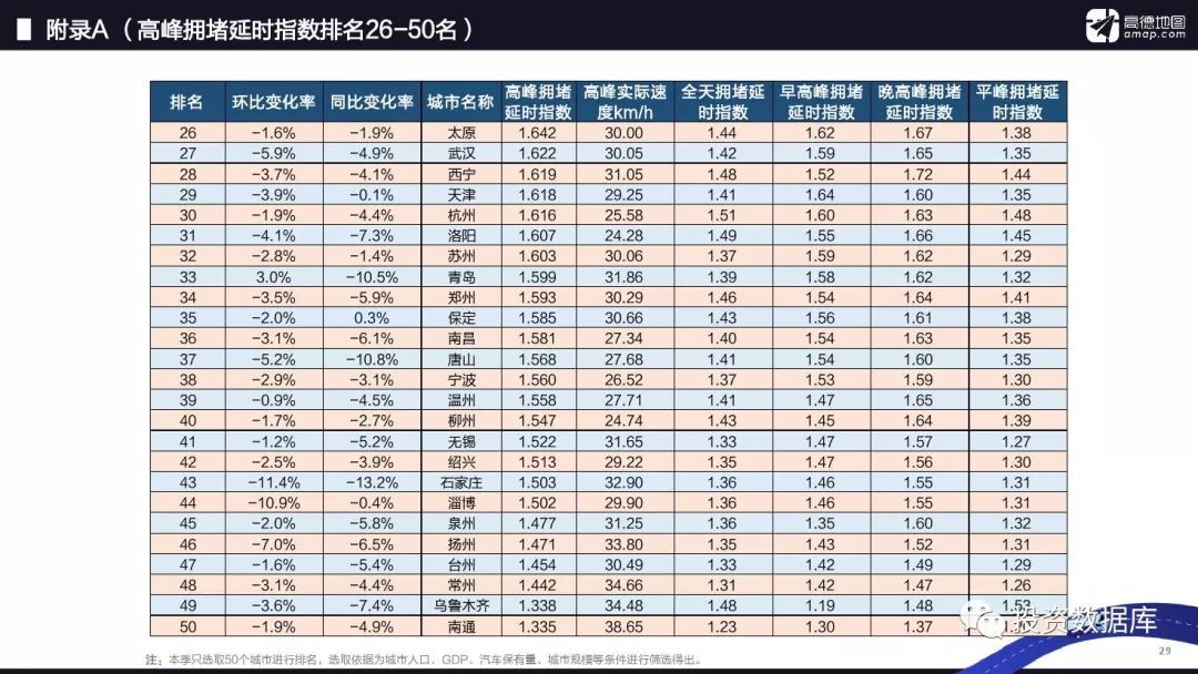 2018年Q3中国主要城市交通分析报告