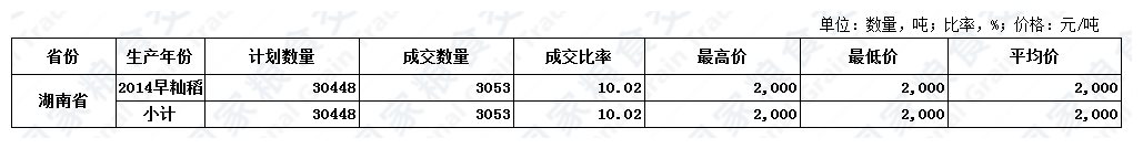11月13日湖南稻谷交易结果