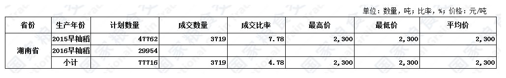 11月15日湖南稻谷交易结果