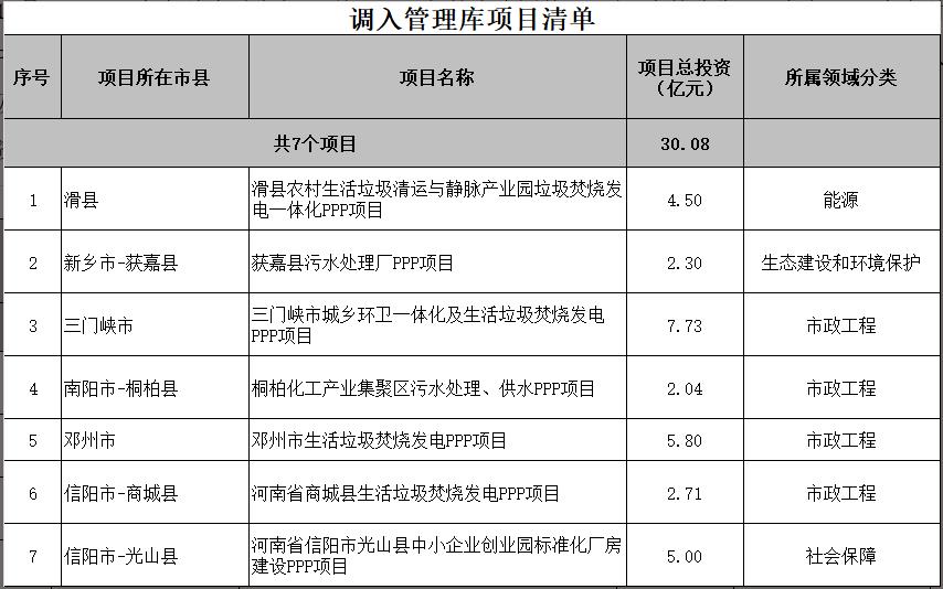  河南省調整PPP項目庫：調入25個項目 總投資478億元丨名單