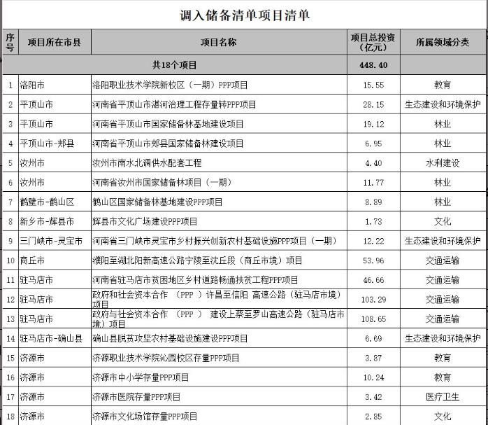  河南省調(diào)整PPP項目庫：調(diào)入25個項目 總投資478億元丨名單