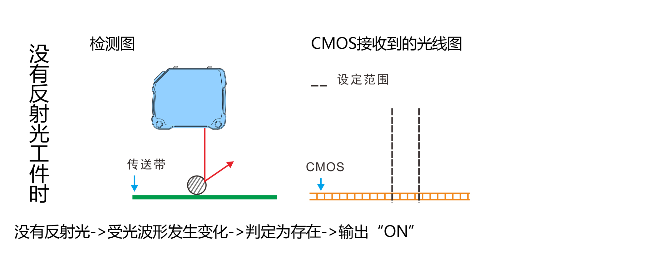 激光位移传感器 激光位移传感器