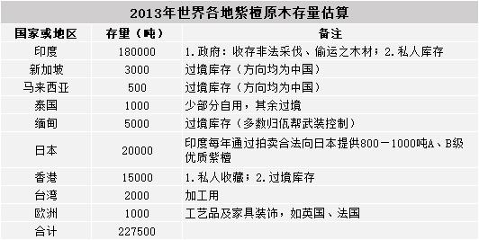 紫檀與紫檀家具的現(xiàn)狀