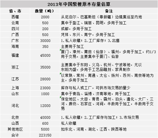 紫檀與紫檀家具的現(xiàn)狀