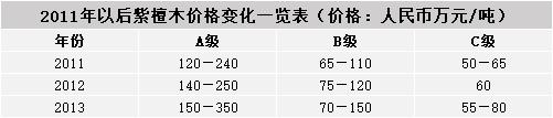 紫檀與紫檀家具的現(xiàn)狀