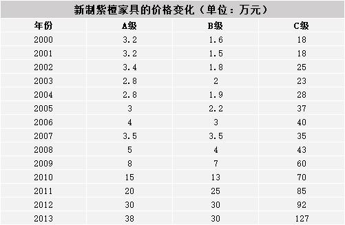 紫檀與紫檀家具的現(xiàn)狀