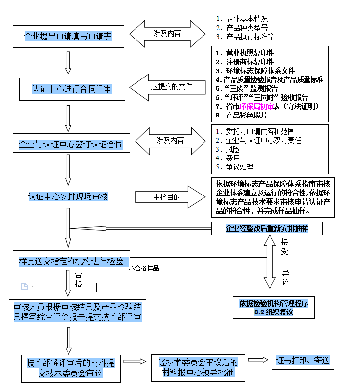 环境标志产品初次认证流程图