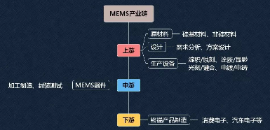 重磅!中国MEMS传感器产业地图 重磅!中国MEMS传感器产业地图