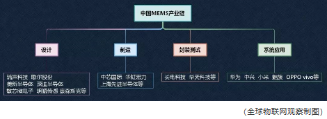 重磅!中国MEMS传感器产业地图 重磅!中国MEMS传感器产业地图
