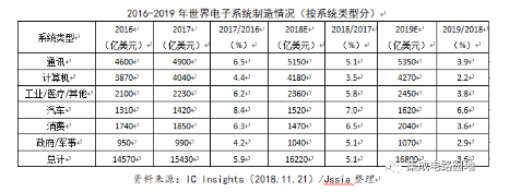 2018年世界电子信息市场情况 2018年世界电子信息市场情况