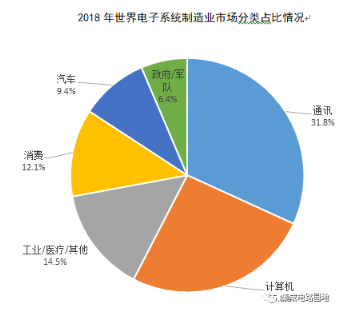 2018年世界电子信息市场情况 2018年世界电子信息市场情况