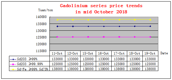 Price trends of major rare earth products in mid October 2018