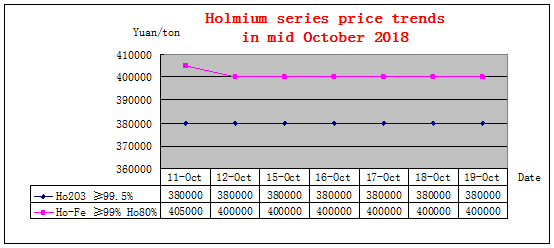 Price trends of major rare earth products in mid October 2018