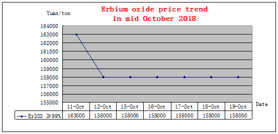 Price trends of major rare earth products in mid October 2018