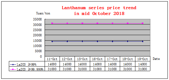 Price trends of major rare earth products in mid October 2018