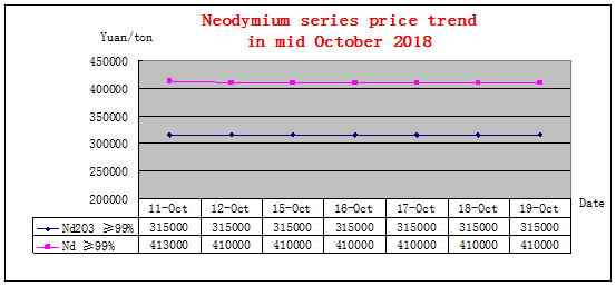 Price trends of major rare earth products in mid October 2018