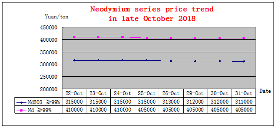 Price trends of major rare earth products in late October 2018