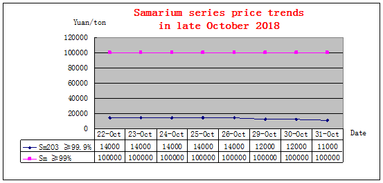 Price trends of major rare earth products in late October 2018