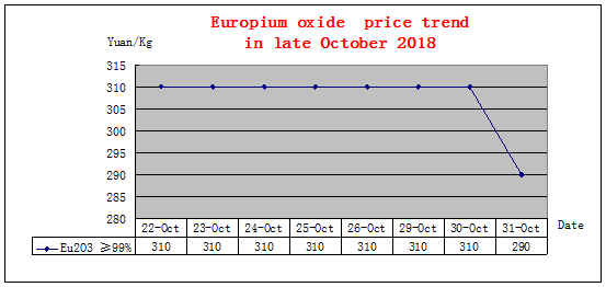 Price trends of major rare earth products in late October 2018